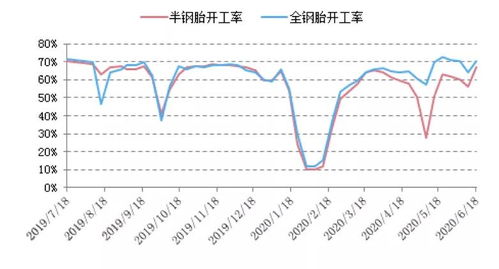 報(bào)喜 輪胎外銷復(fù)蘇與內(nèi)貿(mào)驅(qū)動下的開工熱潮
